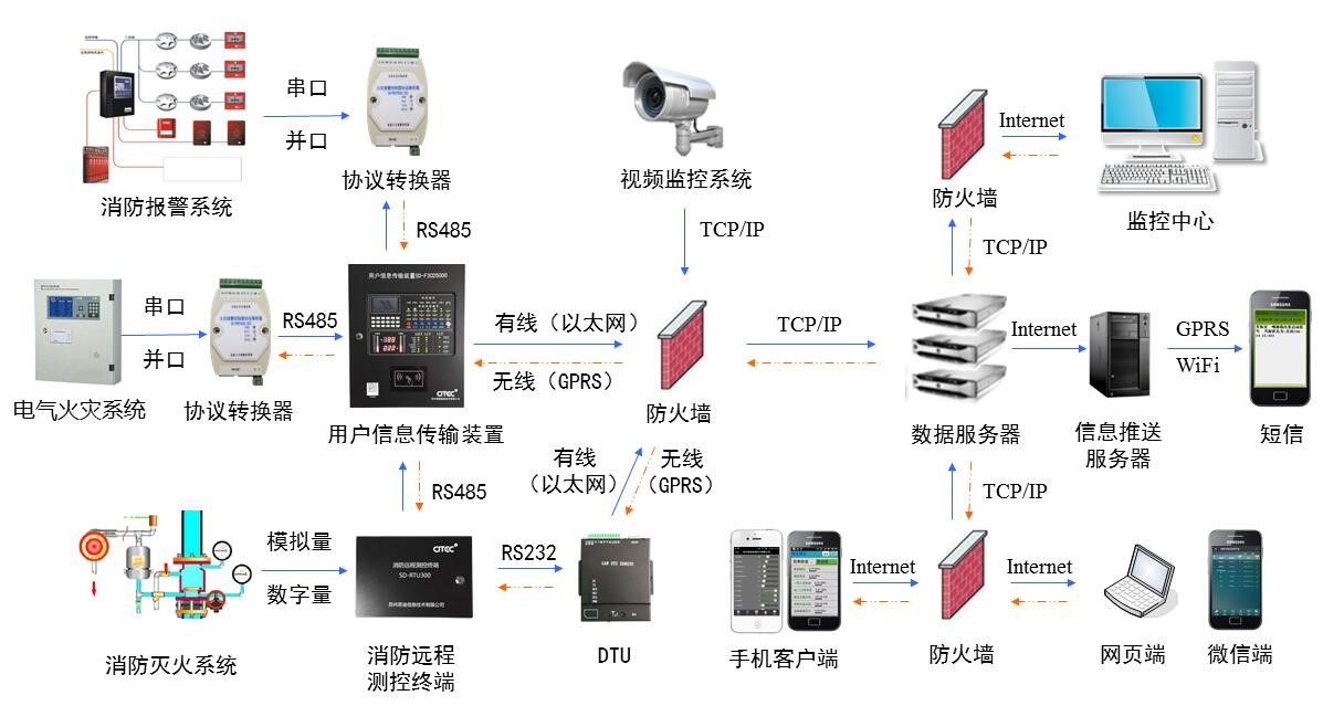 瑞祥消防设施联网监测系统